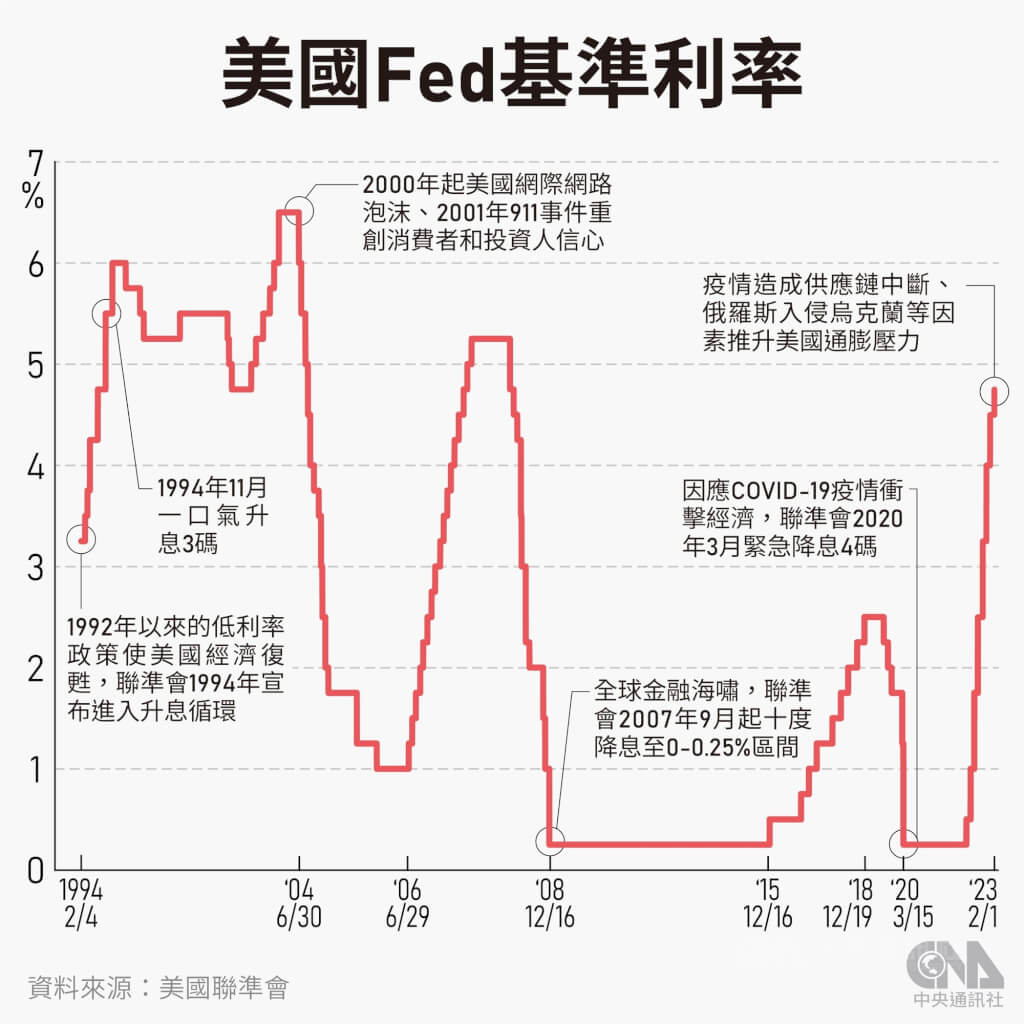 Fed升息1碼放緩升息步調 今年不降息將持續調高利率 國際 中央社 CNA