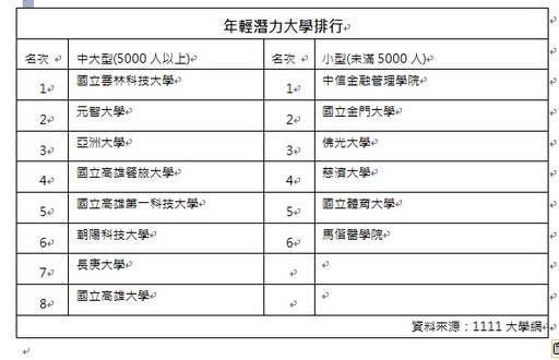 圖2:年輕潛力大學排行
