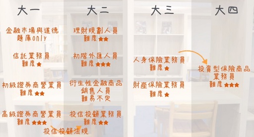 金融證照攻略秘笈!中信金融管理學院學生用心製做證照考取攻略影片,不但為各金融證照畫星級區別難易程度,也分享各證照考取順序,讓證照考取更輕鬆