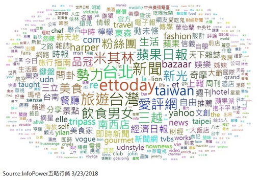 由五略行銷分析工具中統計出,米其林話題中的熱門關鍵字。