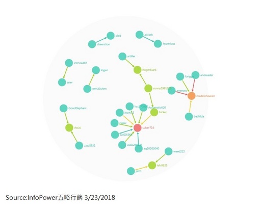 透過五略行銷歸納出的圖表,可找出此議題推波助瀾的領袖。