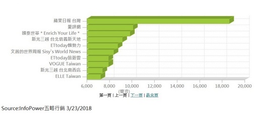 米其林話題延燒,眾家數位媒體紛紛趕上行銷熱潮,銀行業也端出餐廳優惠。