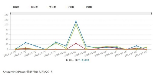 透過五略行銷歸納出的圖表,觀察目前網友們對此議題的正反兩方看法。