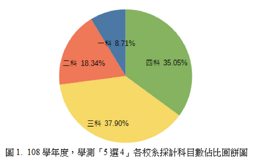 圖 1. 108學年度,學測「5選4」各校系採計科目數佔比圓餅圖