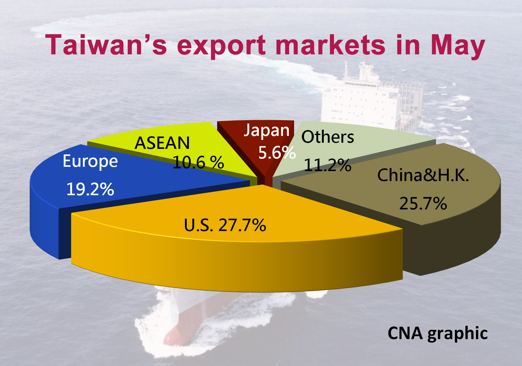 Export markets Focus Taiwan