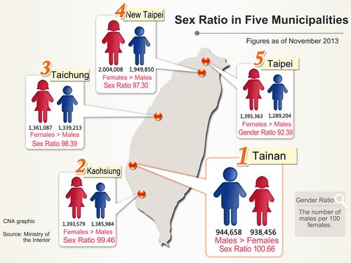 Women Outnumber Men For First Time In A Century In Taiwan Update Focus Taiwan 