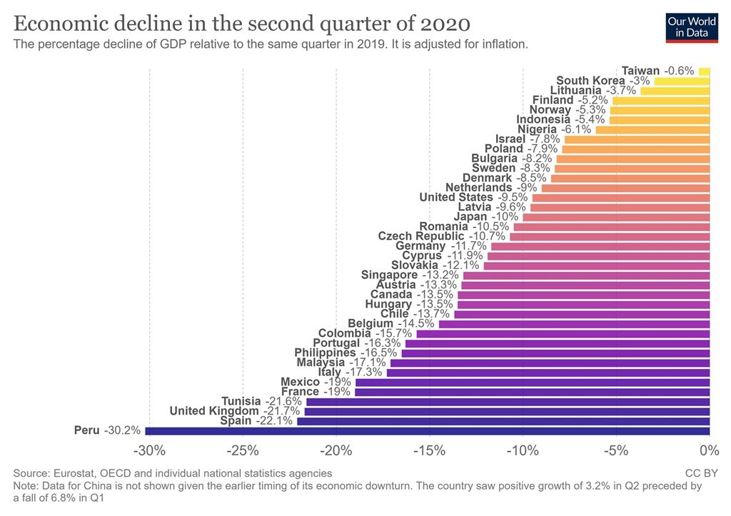 (Image taken from: https://ourworldindata.org/covid-health-economy)