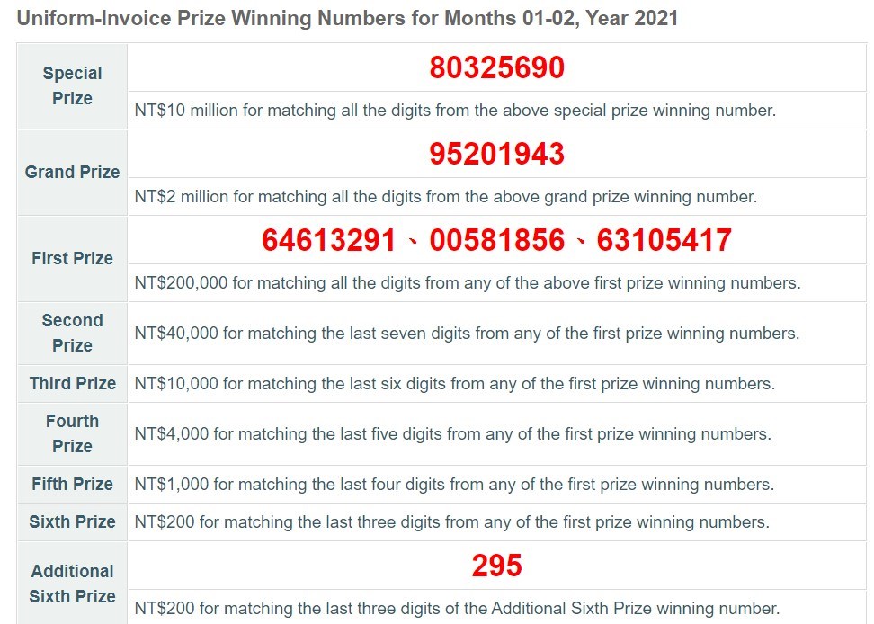 January February Winning Uniform Invoice Numbers Released Focus Taiwan