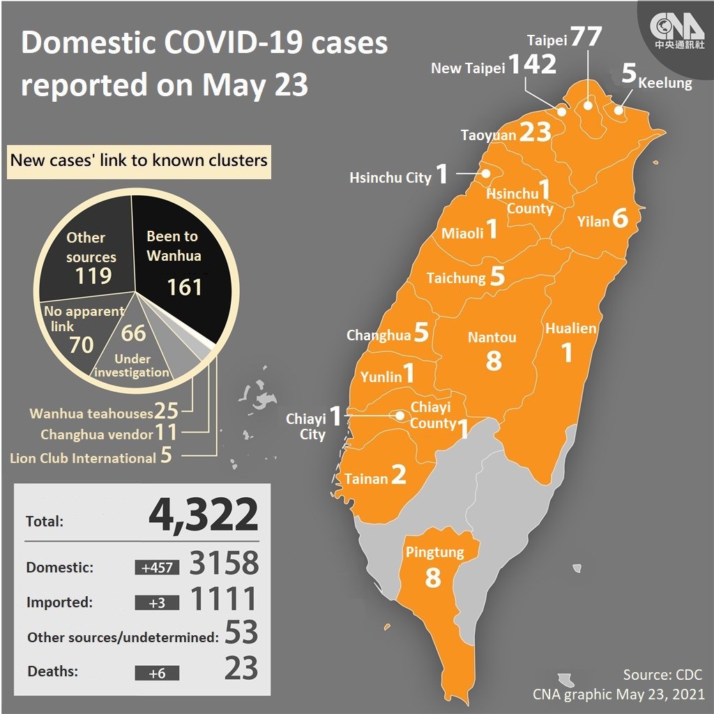 Taiwan Reports 460 New Covid Cases Including Backlog 6 Deaths Update Focus Taiwan