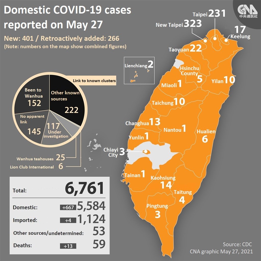 Taiwan Reports 667 Domestic Covid 19 Cases 13 Deaths Update Focus Taiwan