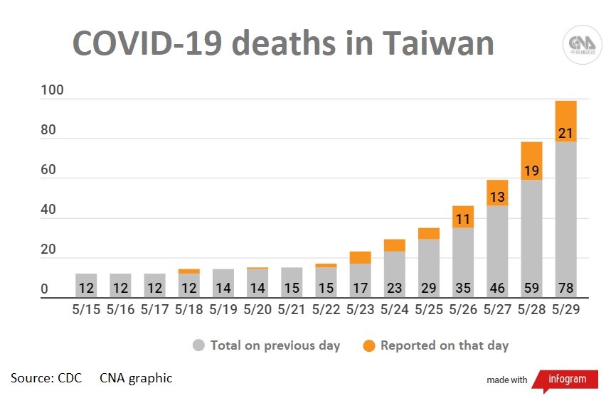 Taiwan Reports 493 New Covid 19 Cases And 21 Deaths Update Focus Taiwan