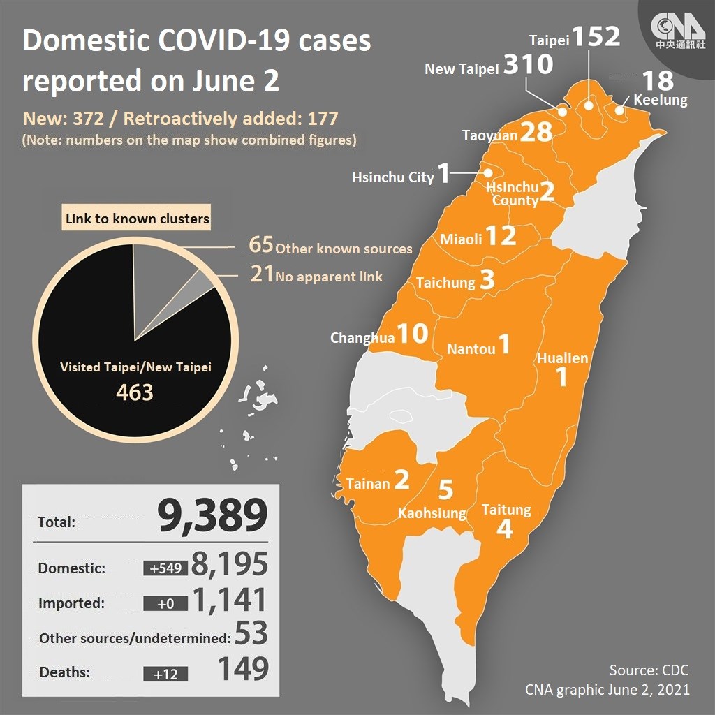 Cecc Urges Caution As Taiwan Reports 549 Covid 19 Cases 12 Deaths Focus Taiwan