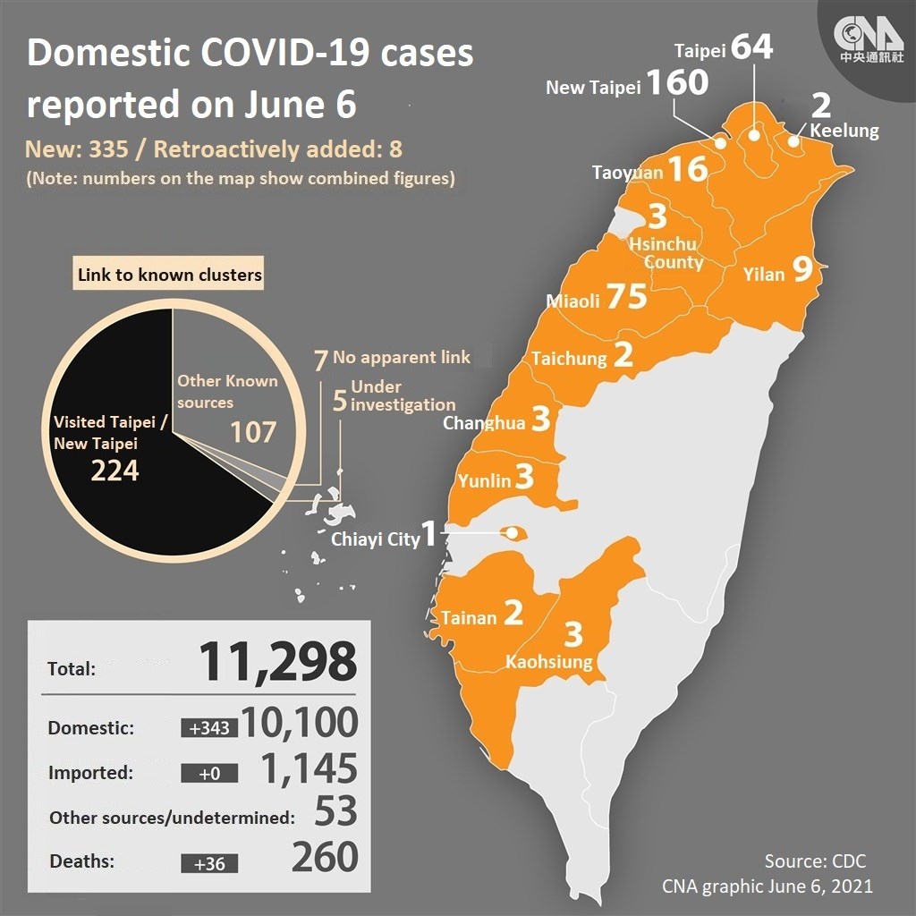 Taiwan Reports 343 Covid 19 Cases Miaoli Passes Taipei In New Cases Focus Taiwan