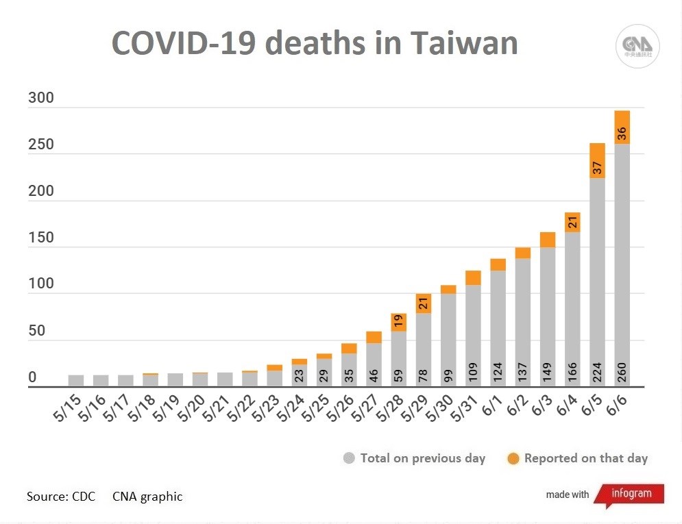 Taiwan Reports 343 New Covid 19 Cases 36 Deaths Focus Taiwan