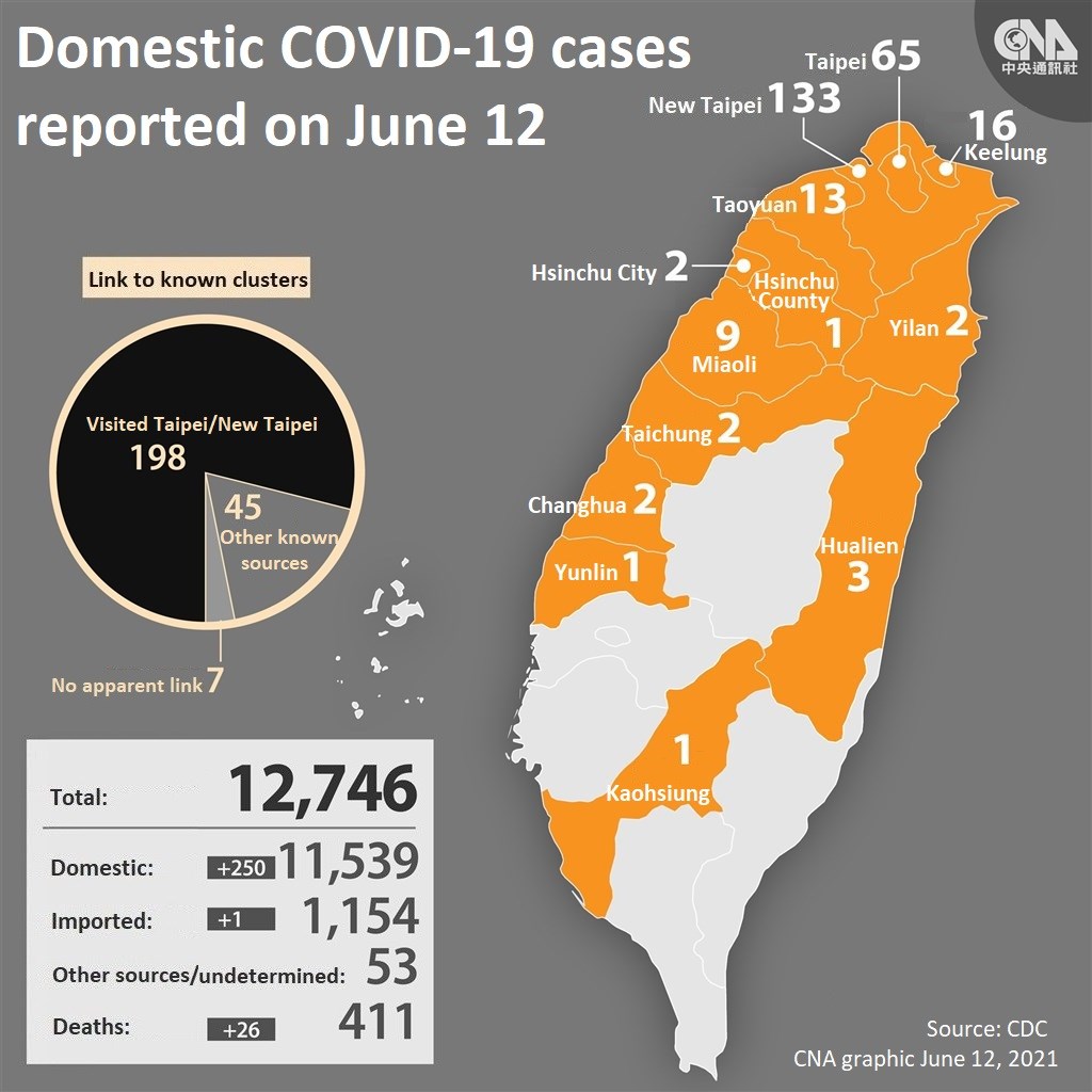 Taiwan Reports 251 New Covid 19 Cases 26 Deaths Update Focus Taiwan