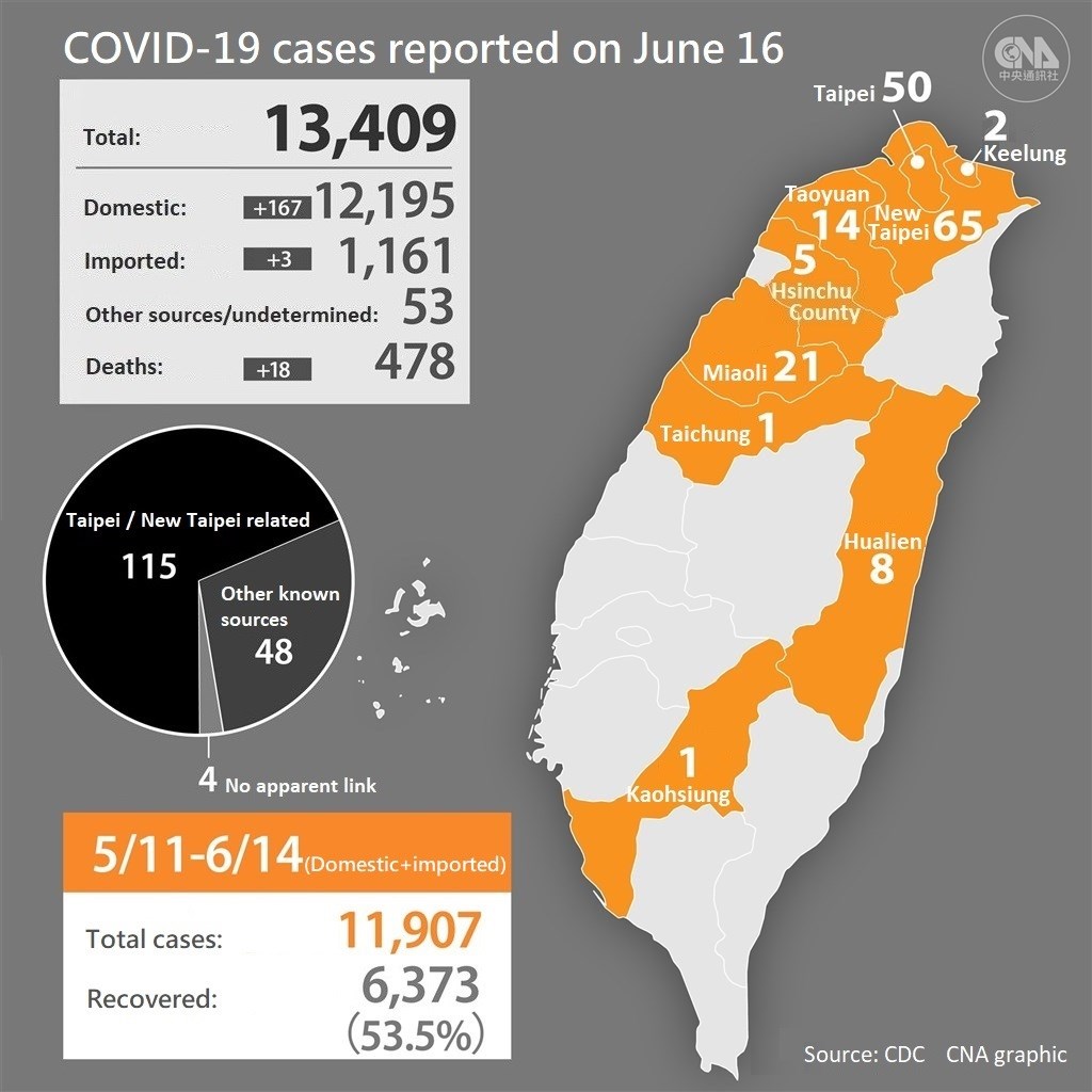 Covid Situation Stable As Taiwan Reports 170 New Cases 18 Deaths Cecc Focus Taiwan