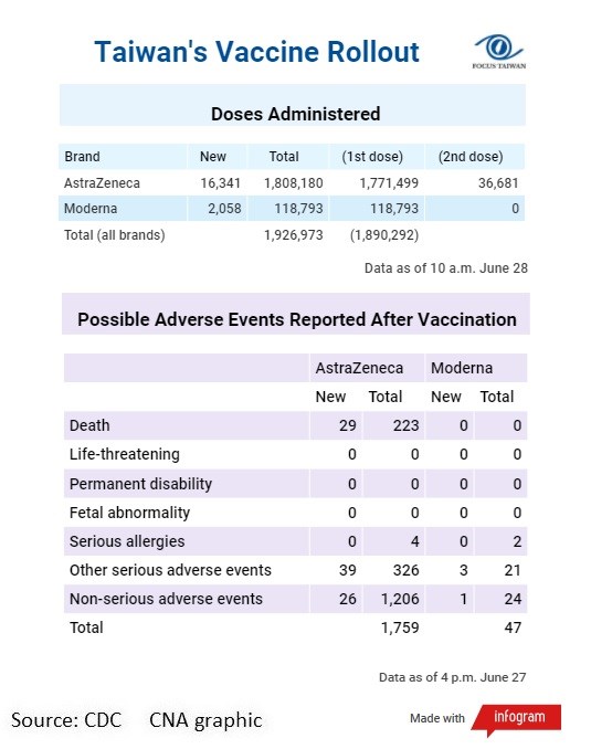 Note: Taiwan began rollout of its COVID-19 vaccination program on March 22.