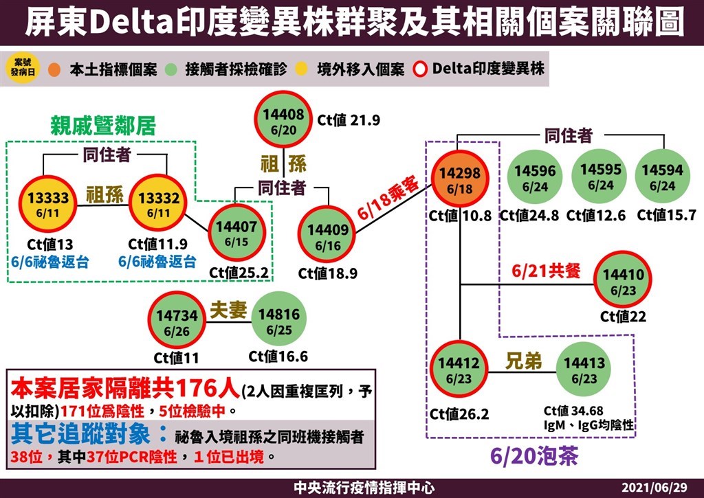 A CECC chart that lists confirmed cases in the Pingtung cluster, including the recently reported cases of a farmer (14734) and his wife (14816). Courtesy of the CECC