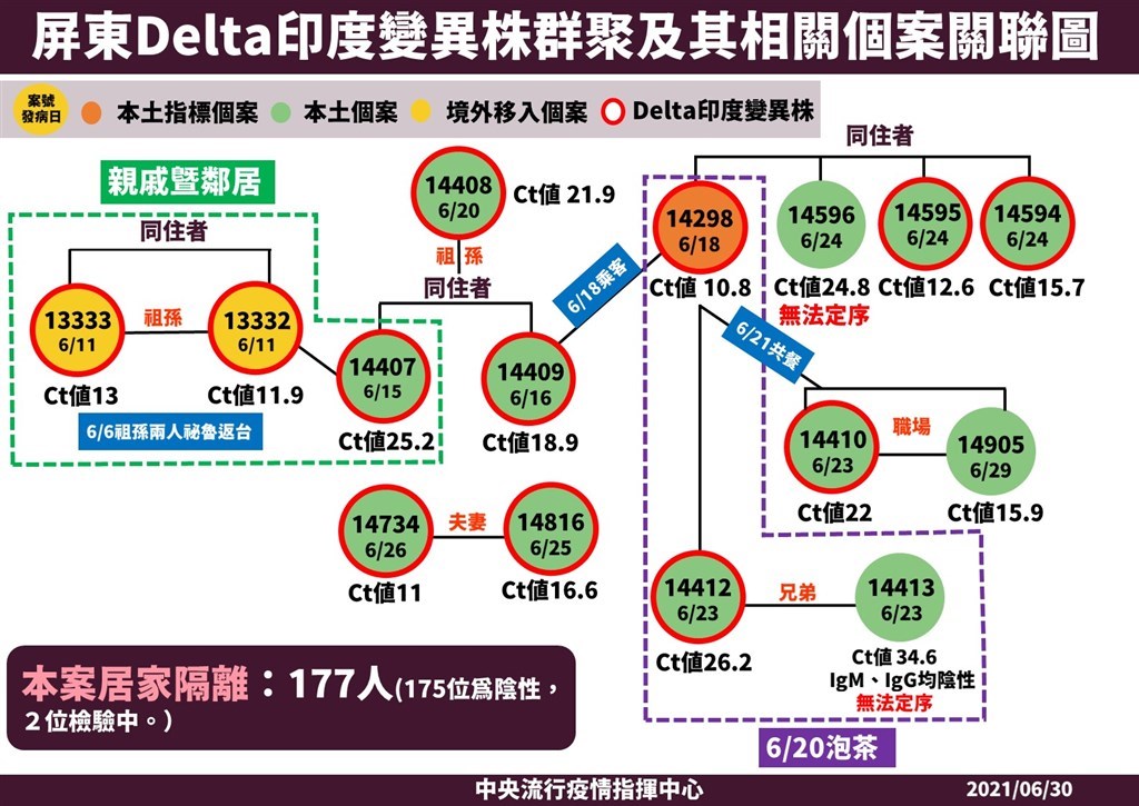 The CECC chart that lists the confirmed cases in the Pingtung cluster, including the latest case (14905) and the index case of an unlicensed taxi driver (14298). Courtesy of the CECC