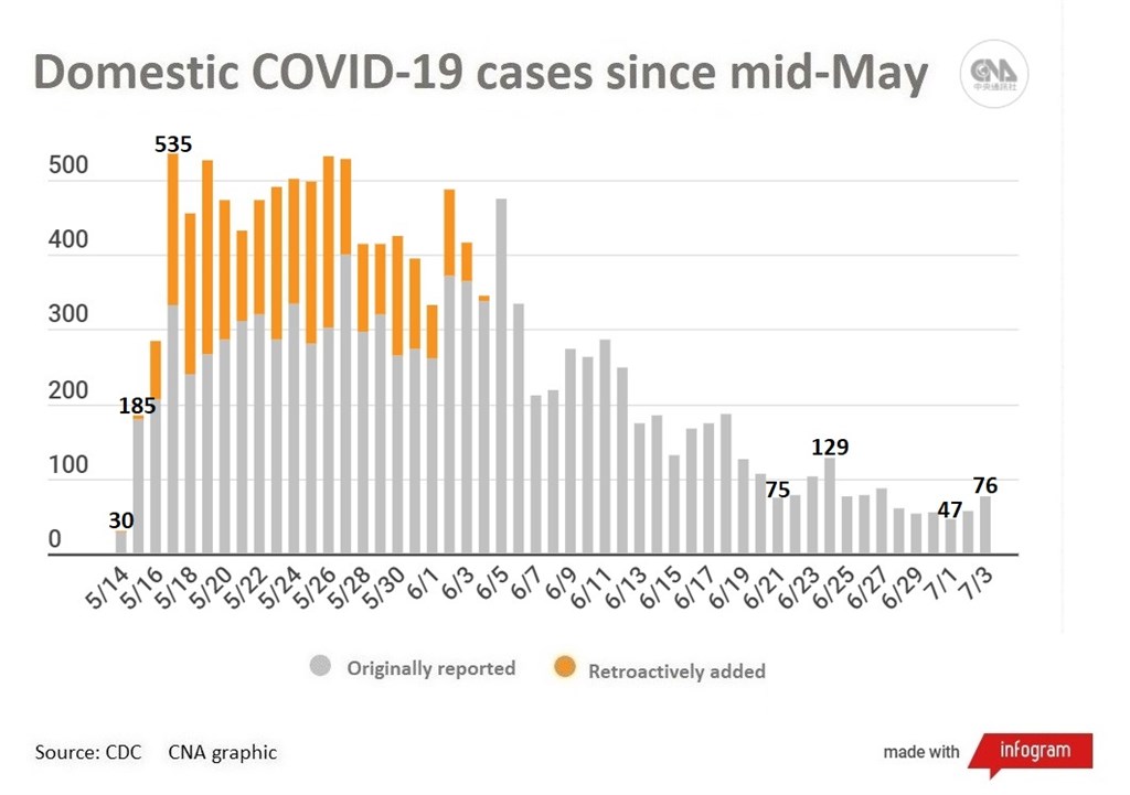 Taiwan Adds 80 New Covid 19 Cases Driven By Taipei Market Cluster Focus Taiwan