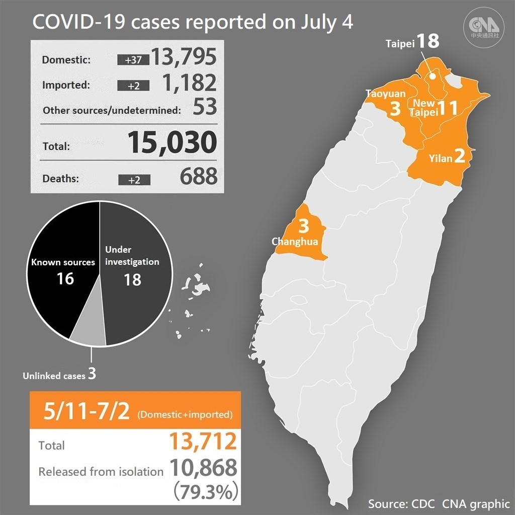 Taiwan Reports 39 New Covid 19 Cases Pushing Total Case Numbers Past 15 000 Focus Taiwan