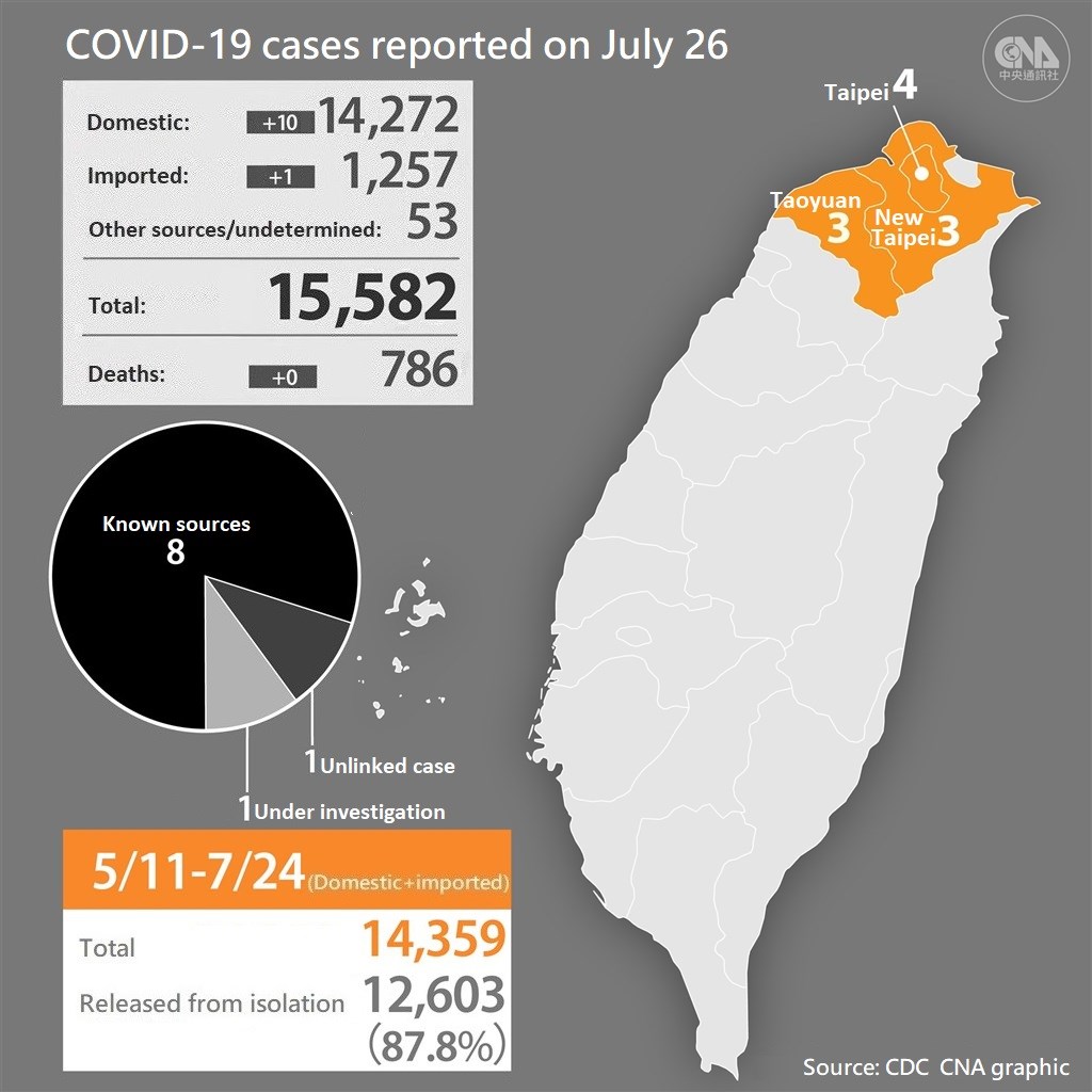 Taiwan Reports Zero Covid 19 Deaths For 2nd Consecutive Day Focus Taiwan