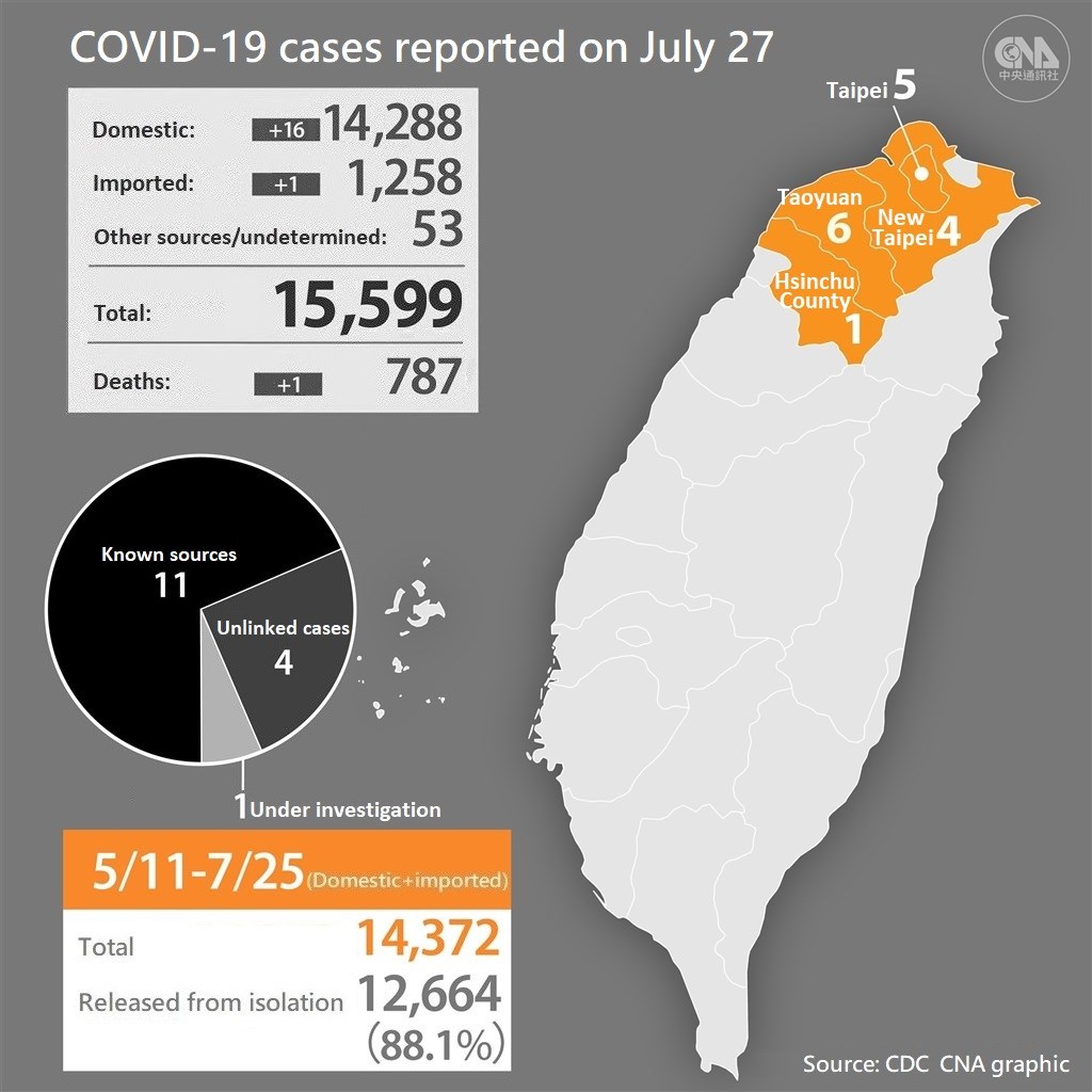 Taiwan Records 17 New Covid 19 Cases Receives New Az Vaccine Delivery Focus Taiwan