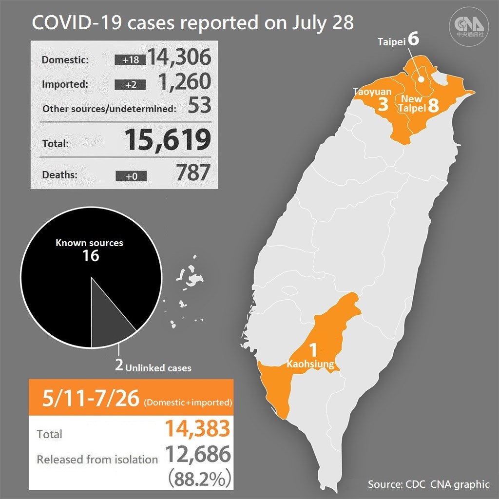 (Taiwan raised the COVID-19 alert to Level 2 on May 11, then to Level 3 on May 19. The alert was lowered to Level 2 on July 27.)