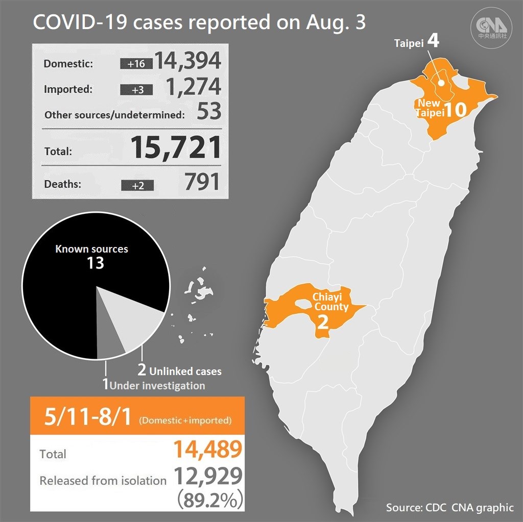 (Taiwan raised the COVID-19 alert to Level 2 on May 11, then to Level 3 on May 19. The alert was lowered to Level 2 on July 27.)