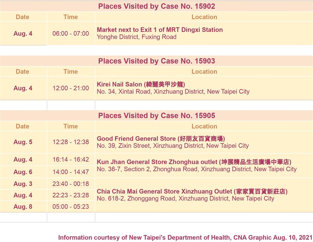 A list of places visited by the three COVID-19 cases announced Tuesday. Information courtesy of New Taipei