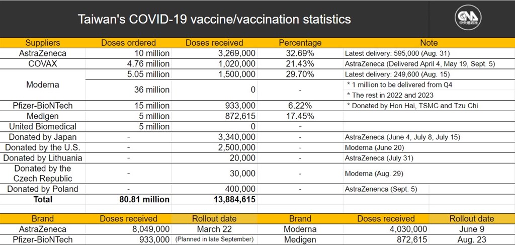 The chart is updated Sunday afternoon to include a shipment of the AstraZeneca vaccine from COVAX.