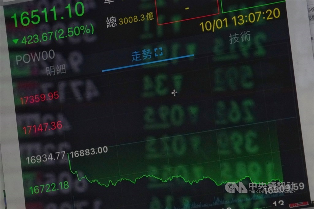 Taiwan shares tumble after heavy losses in U.S. markets - Vimarsana News