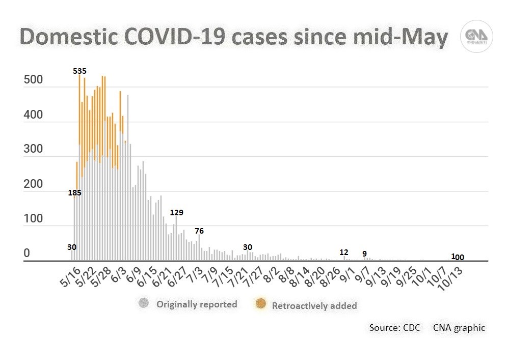 Between Oct. 1 and Oct. 13, Taiwan reported two domestic cases, and 88 imported cases, according to CECC data.