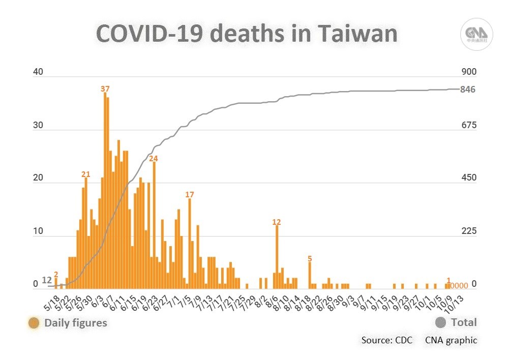 As of Wednesday, Taiwan reported seven deaths in September and four in October, according to CECC data.