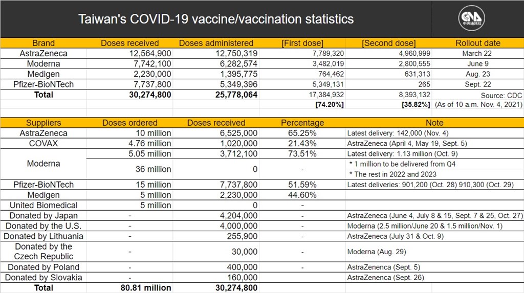 (More AstraZeneca doses have been administered than have been officially received because medical workers can sometimes get more than the standard number of shots from a vial.)