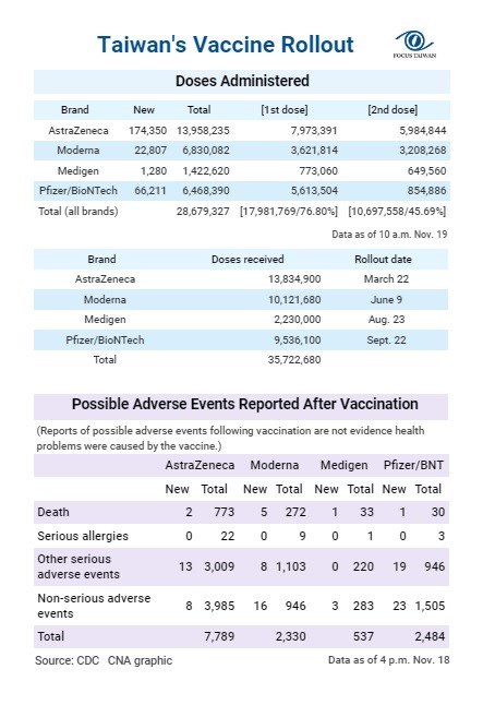 1. More AstraZeneca doses have been administered than have been officially received because medical workers can sometimes get more than the standard number of shots from a vial. 2. The amount of AstraZeneca doses Taiwan received has included a batch of 676,000 delivered on Nov. 19.