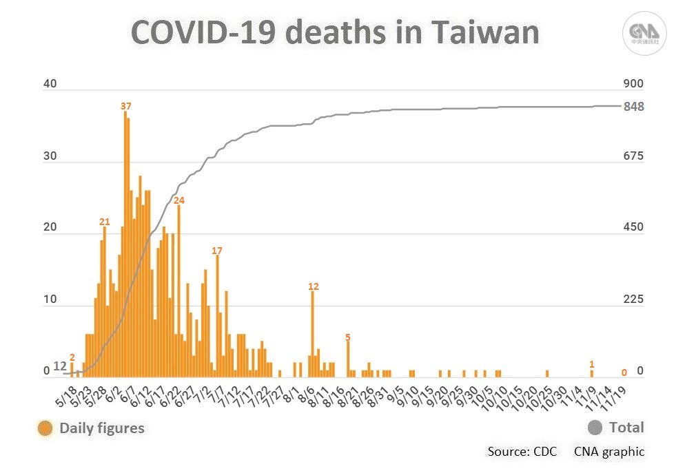 The most recent death linked to COVID-19 in Taiwan was reported on Nov. 9.