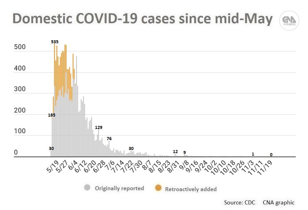 Between Nov. 1 and Nov. 19, Taiwan reported one domestic COVID-19 case -- on Nov. 4 -- and 103 imported cases.