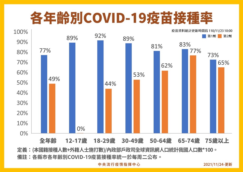 Taiwan vaccination rate