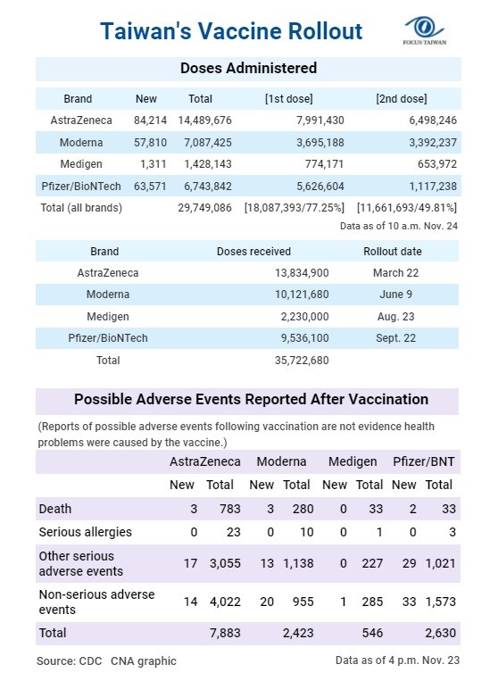 More AstraZeneca doses have been administered than have been officially received because medical workers can sometimes get more than the standard number of shots from a vial.