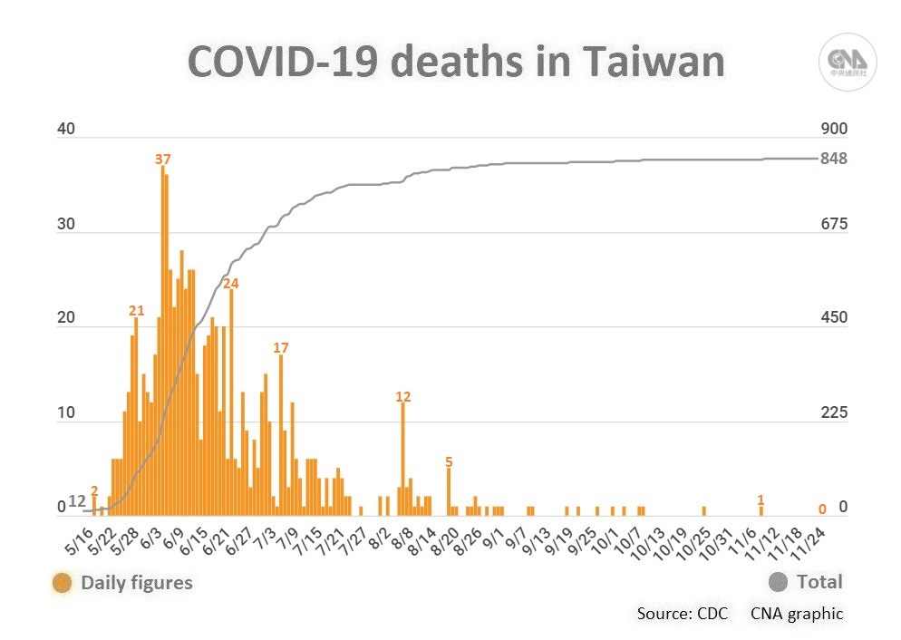 The most recent death linked to COVID-19 in Taiwan was reported on Nov. 9.