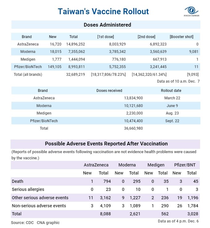 More AstraZeneca doses have been administered than have been officially received because medical workers can sometimes get more than the standard number of shots from a vial.