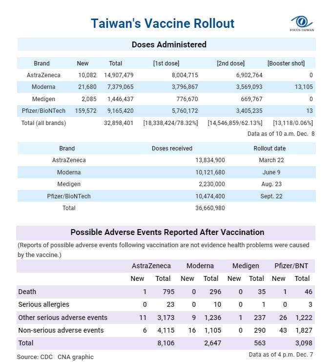 More AstraZeneca doses have been administered than have been officially received because medical workers can sometimes get more than the standard number of shots from a vial.