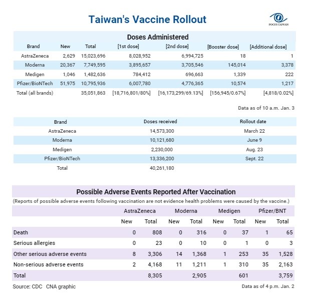 1. More AstraZeneca doses have been administered than have been officially received because medical workers can sometimes get more than the standard number of shots from a vial. 2. Information about the booster dose and additional dose can be found at https://t.ly/4ZuW