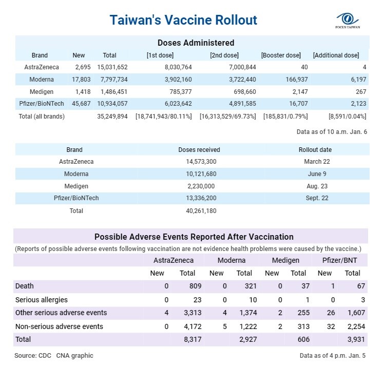 1. More AstraZeneca doses have been administered than have been officially received because medical workers can sometimes get more than the standard number of shots from a vial. 2. Information about the booster dose and additional dose can be found at https://t.ly/4ZuW