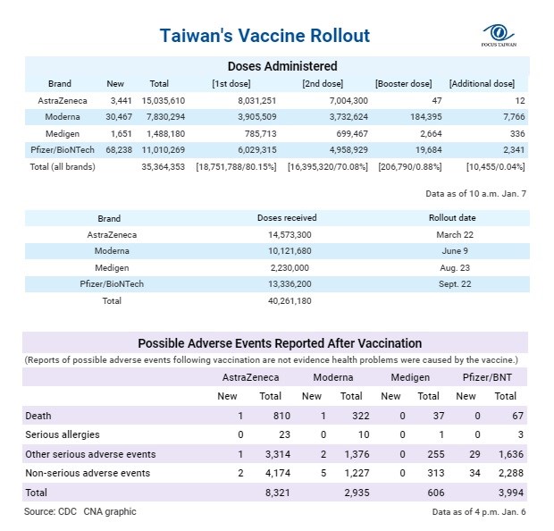 1. More AstraZeneca doses have been administered than have been officially received because medical workers can sometimes get more than the standard number of shots from a vial. 2. Information about the booster dose and additional dose can be found at https://t.ly/4ZuW