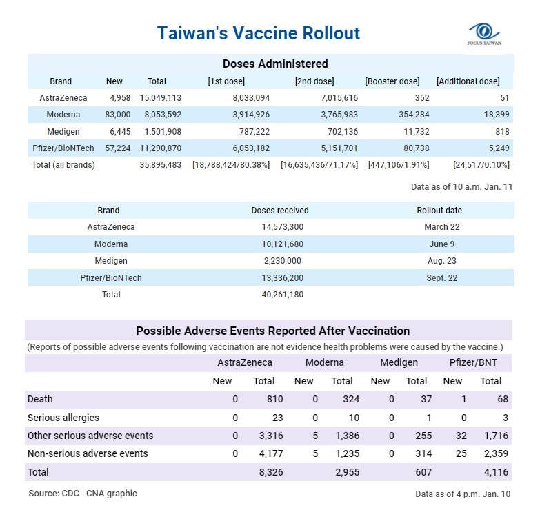1. More AstraZeneca doses have been administered than have been officially received because medical workers can sometimes get more than the standard number of shots from a vial. 2. Information about the booster dose and additional dose can be found at https://t.ly/4ZuW