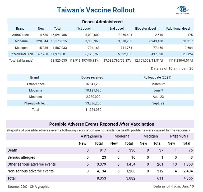 1. More doses of the Moderna vaccine have been administered in Taiwan than the government has officially received because recipients of the Moderna booster shot are given half the standard dose of the first and second jab. 2. Information about the booster dose and additional dose can be found at https://t.ly/4ZuW