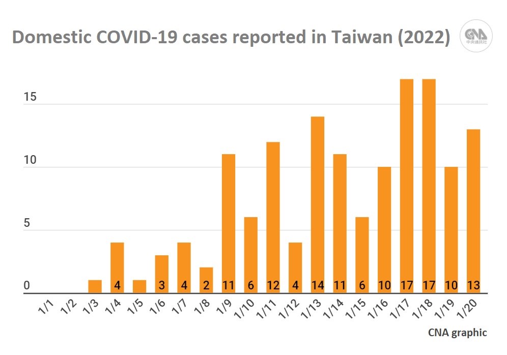 Note: One of the 10 cases reported on Jan. 19 was removed retroactively after returning negative tests. The tally does not include four cases reclassified as locally transmitted between Jan. 3 and Jan. 6.