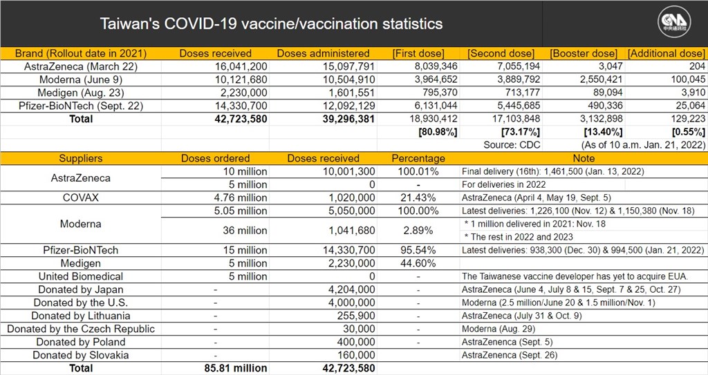 1. More doses of the Moderna vaccine have been administered in Taiwan than the government has officially received because recipients of the Moderna booster shot are given half the standard dose of the first and second jab. 2. Information about the booster dose and additional dose can be found at https://t.ly/4ZuW
